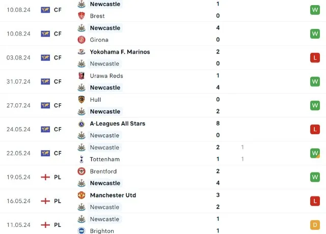 Phong độ thi đấu Newcastle